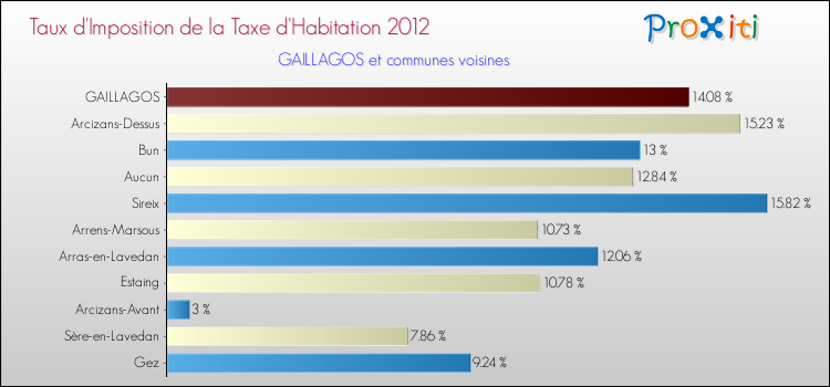 Taux d'imposition de la taxe d'habitation 2012 pour GAILLAGOS et les communes proches Comparaison des taux d'imposition de la taxe d'habitation 2012 pour GAILLAGOS et les communes voisines