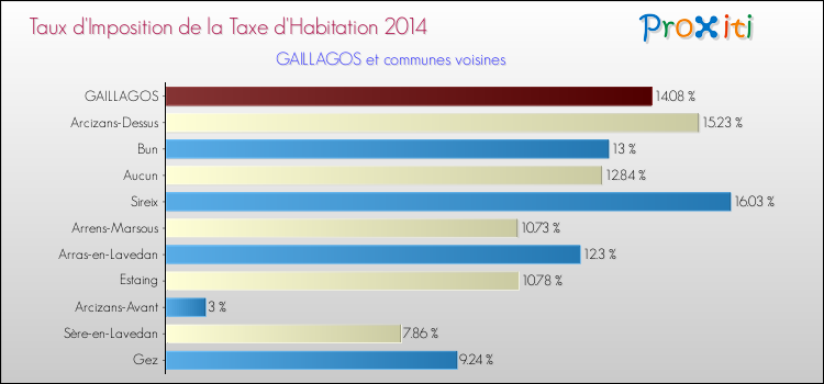 Taux d'imposition de la taxe d'habitation 2014 pour GAILLAGOS et les communes proches Comparaison des taux d'imposition de la taxe d'habitation 2014 pour GAILLAGOS et les communes voisines