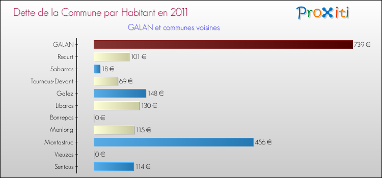 Dette par habitant de la commune en 2011 pour GALAN et les communes proches Comparaison de la dette par habitant de la commune en 2011 pour GALAN et les communes voisines