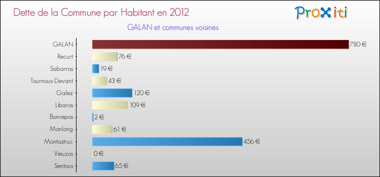 Dette par habitant de la commune en 2012 pour GALAN et les communes proches Comparaison de la dette par habitant de la commune en 2012 pour GALAN et les communes voisines