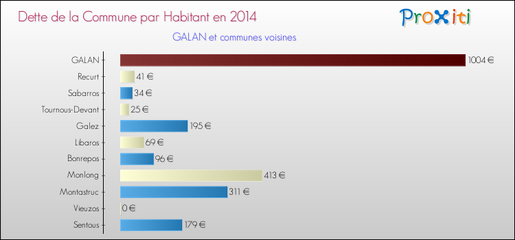 Dette par habitant de la commune en 2014 pour GALAN et les communes proches Comparaison de la dette par habitant de la commune en 2014 pour GALAN et les communes voisines