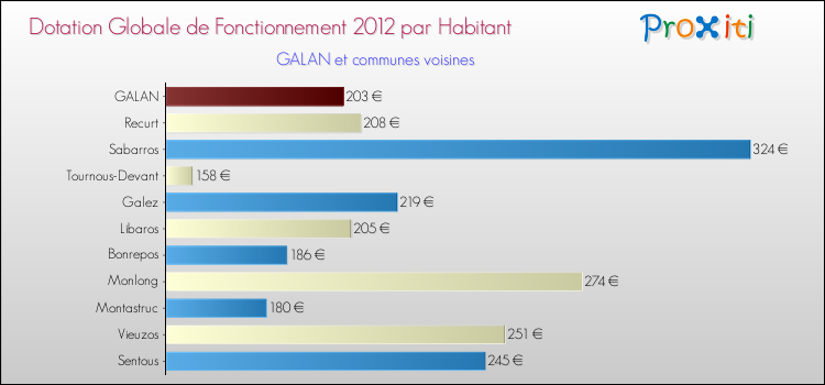 Montant des dotations globales de fonctionnement DGF par Habitant pour GALAN et les communes proches Comparaison des des dotations globales de fonctionnement DGF par habitant pour GALAN et les communes voisines