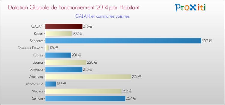 Montant des dotations globales de fonctionnement DGF par Habitant pour GALAN et les communes proches en 2014. Comparaison des des dotations globales de fonctionnement DGF par habitant pour GALAN et les communes voisines en 2014.