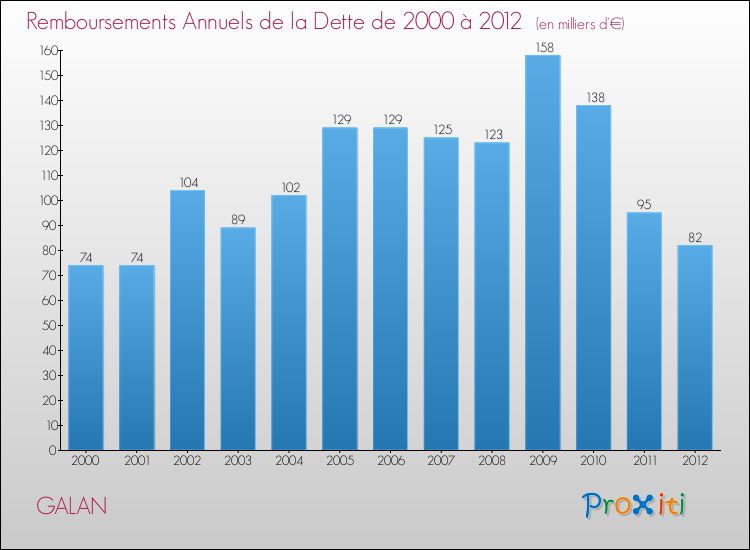 Evolution de l'annuité de la dette pour la commune de GALAN de 2000 à 2012 Annuités de la dette pour GALAN de 2000 à 2012
