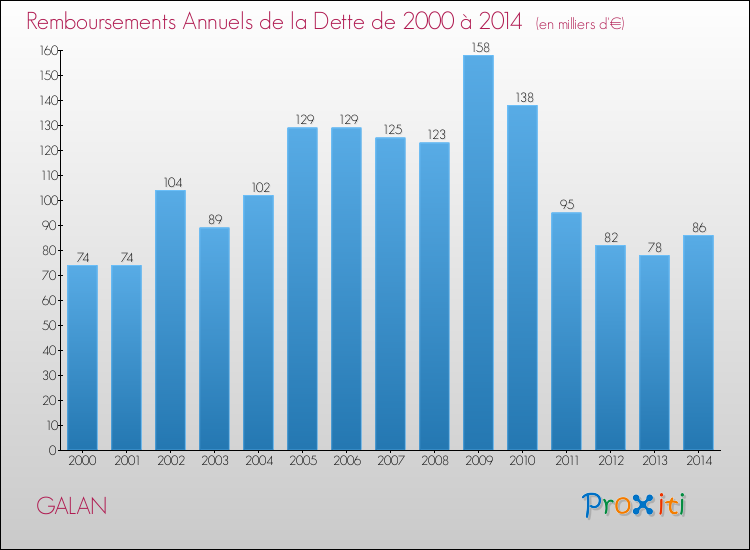Evolution de l'annuité de la dette pour la commune de GALAN de 2000 à 2014 Annuités de la dette pour GALAN de 2000 à 2014