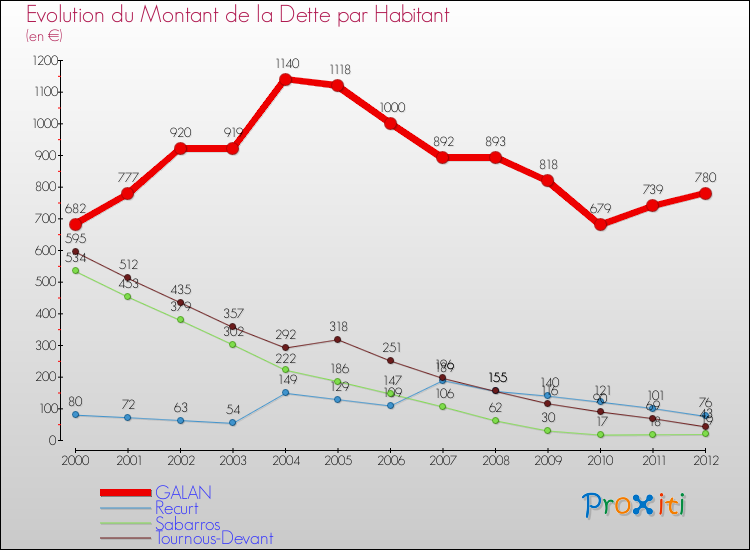 Evolution de la dette par habitant pour la commune de GALAN et les communes proches de 2000 à 2012 Comparaison de la dette par habitant pour GALAN et les communes voisines de 2000 à 2012