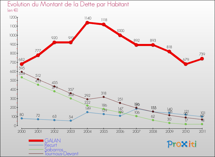 Evolution de la dette par habitant pour la commune de GALAN et les communes proches Comparaison de la dette par habitant pour GALAN et les communes voisines