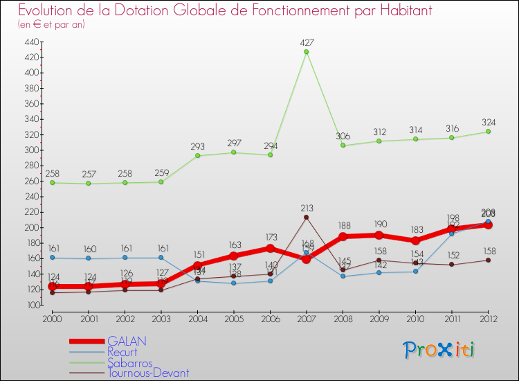 Evolution et montant de la dotation globale de fonctionnement par Habitant pour GALAN et les communes proches Comparaison des dotations globales de fonctionnement par habitant pour GALAN et les communes voisines
