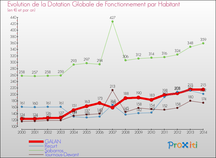 Evolution et montant de la dotation globale de fonctionnement par Habitant pour GALAN et les communes proches de 2000 à 2014. Comparaison des dotations globales de fonctionnement par habitant pour GALAN et les communes voisines de 2000 à 2014.