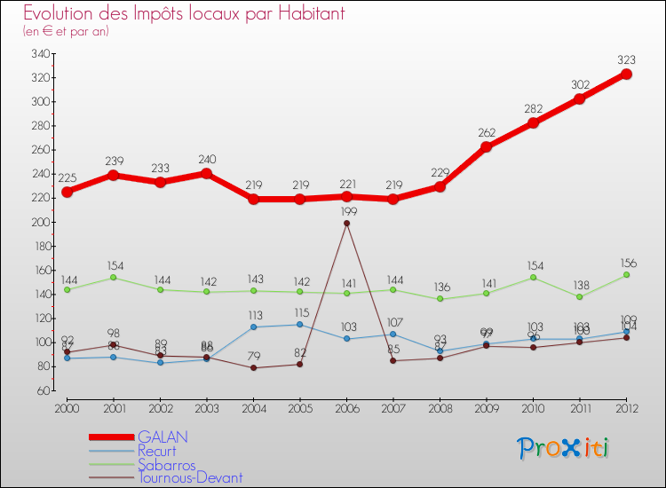 Evolution et montant des impôts locaux par Habitant pour GALAN et les communes proches Comparaison des impôts locaux par habitant pour GALAN et les communes voisines