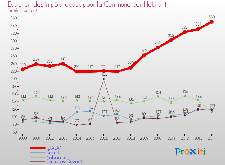 Evolution et montant des impôts locaux par Habitant pour GALAN et les communes proches de 2000 à 2014 Comparaison des impôts locaux par habitant pour GALAN et les communes voisines de 2000 à 2014