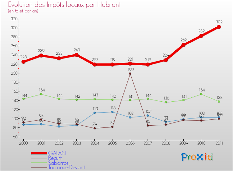 Evolution et montant des impôts locaux par Habitant pour GALAN et les communes proches Comparaison des impôts locaux par habitant pour GALAN et les communes voisines