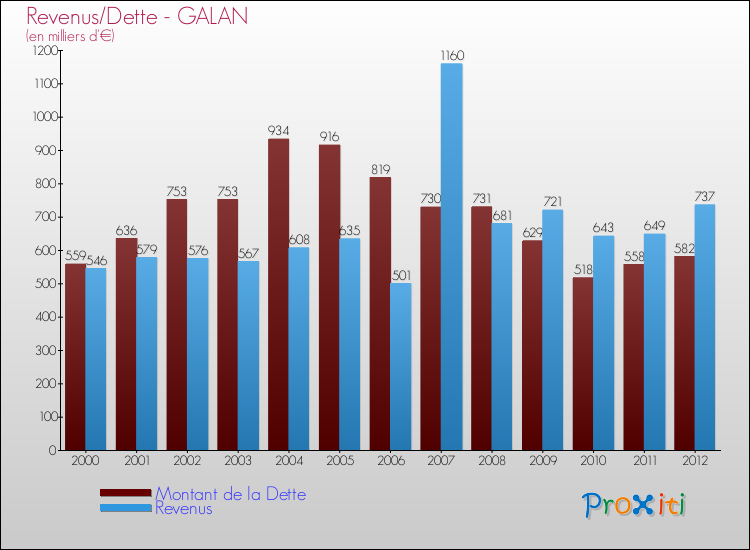Evolution comparée de la dette et des revenus pour la commune de GALAN de 2000 à 2012 Comparaison de la dette et des revenus pour GALAN de 2000 à 2012