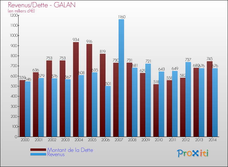 Evolution comparée de la dette et des revenus pour la commune de GALAN de 2000 à 2014 Comparaison de la dette et des revenus pour GALAN de 2000 à 2014