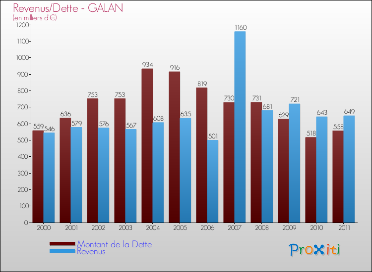 Evolution comparée de la dette et des revenus pour la commune de GALAN de 2000 à 2011 Comparaison de la dette et des revenus pour GALAN de 2000 à 2011