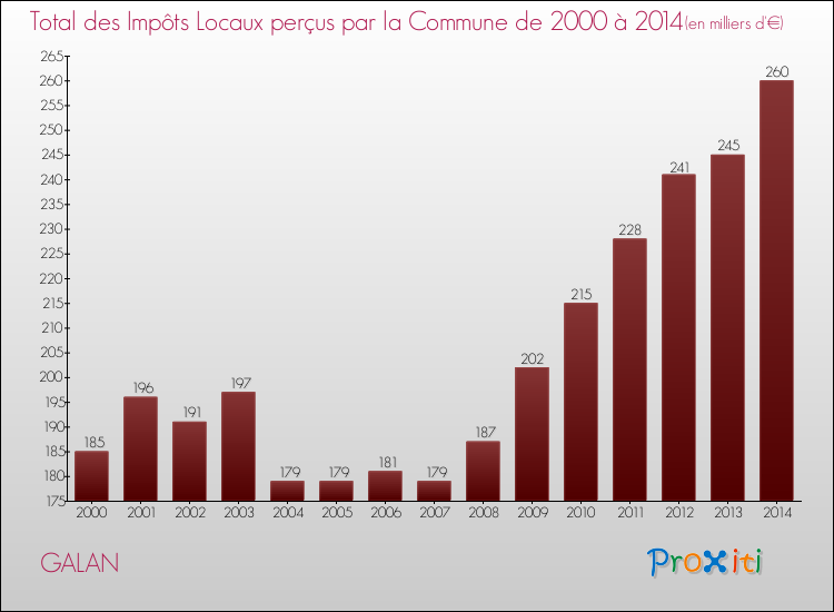 Evolution des Impôts Locaux pour la commune de GALAN de 2000 à 2014 Evolution des Impôts Locaux pour GALAN de 2000 à 2014
