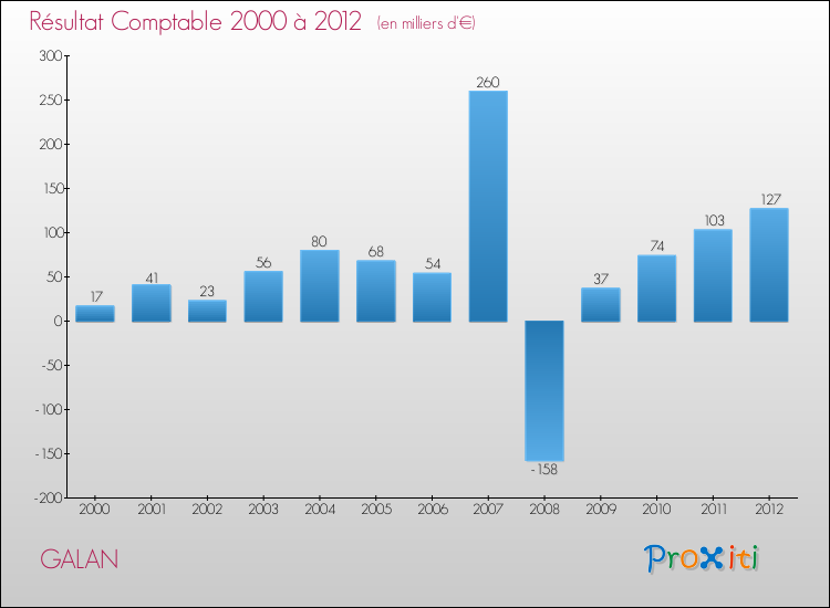 Evolution du résultat comptable pour la commune de GALAN de 2000 à 2012 Evolution du résultat comptable pour GALAN de 2000 à 2012
