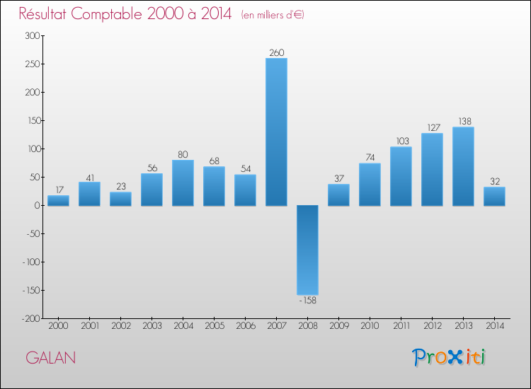 Evolution du résultat comptable pour la commune de GALAN de 2000 à 2014 Evolution du résultat comptable pour GALAN de 2000 à 2014