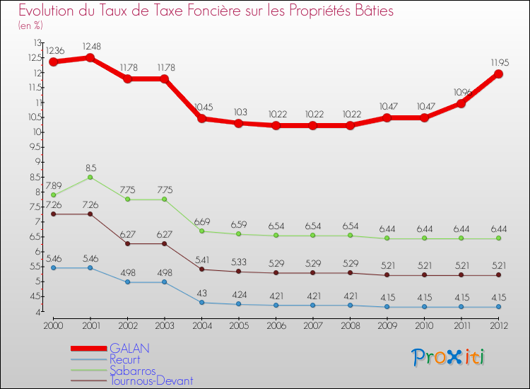 Evolution du taux de la taxe foncière sur le bati pour GALAN et les communes proches de 2000 à 2012 Comparaison des taux de taxe foncière sur le bati pour GALAN et les communes voisines de 2000 à 2012