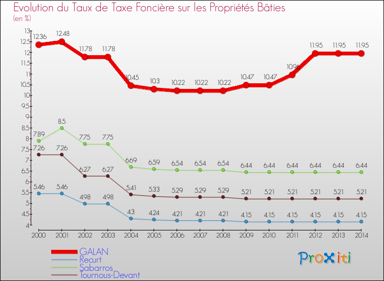 Evolution du taux de la taxe foncière sur le bati pour GALAN et les communes proches de 2000 à 2014 Comparaison des taux de taxe foncière sur le bati pour GALAN et les communes voisines de 2000 à 2014
