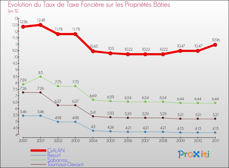 Evolution du taux de la taxe foncière sur le bati pour GALAN et les communes proches Comparaison des taux de taxe foncière sur le bati pour GALAN et les communes voisines