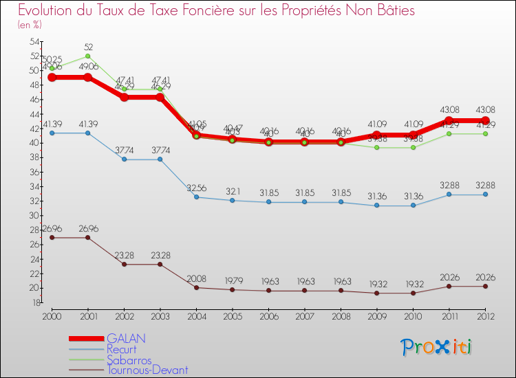 Evolution du taux de la taxe foncière sur les immeubles et terrains non batis pour GALAN et les communes proches de 2000 à 2012 Comparaison des taux de la taxe foncière sur les immeubles et terrains non batis pour GALAN et les communes voisines de 2000 à 2012