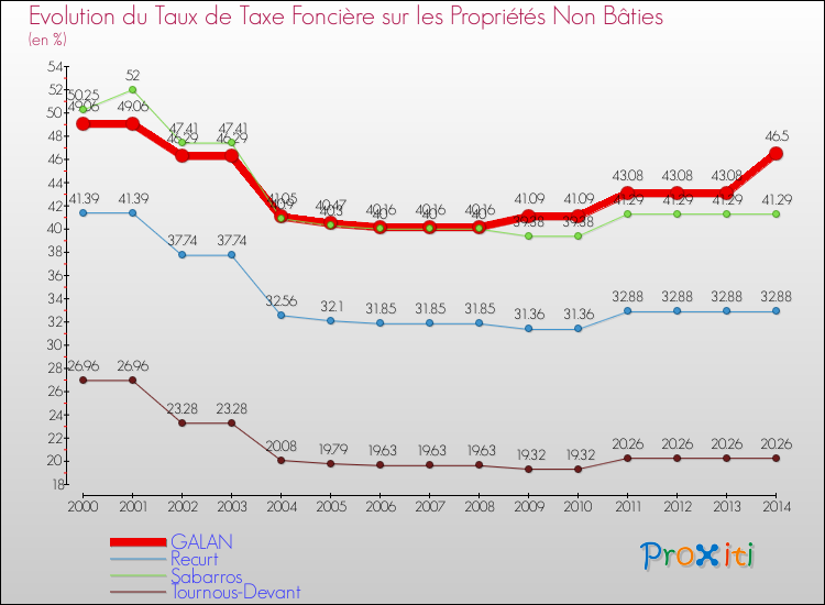 Evolution du taux de la taxe foncière sur les immeubles et terrains non batis pour GALAN et les communes proches de 2000 à 2014 Comparaison des taux de la taxe foncière sur les immeubles et terrains non batis pour GALAN et les communes voisines de 2000 à 2014