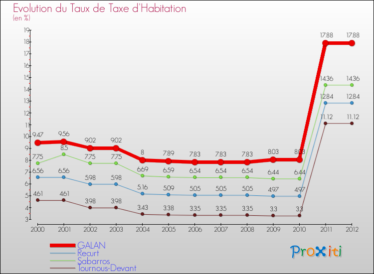 Evolution du taux de la taxe d'habitation pour GALAN et les communes proches Comparaison des taux de la taxe d'habitation pour GALAN et les communes voisines