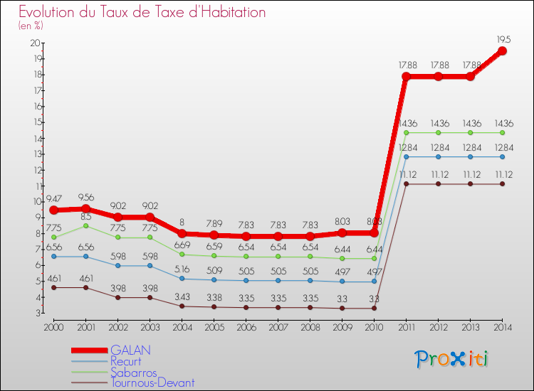 Evolution du taux de la taxe d'habitation pour GALAN et les communes proches de 2000 à 2014 Comparaison des taux de la taxe d'habitation pour GALAN et les communes voisines de 2000 à 2014