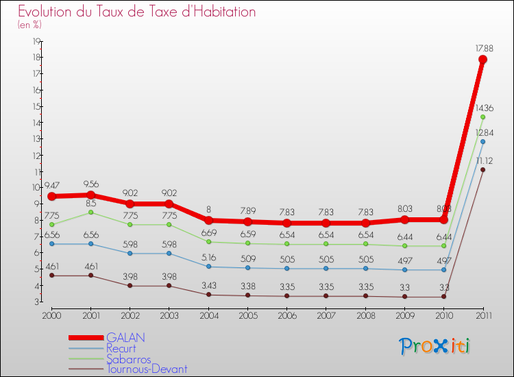 Evolution du taux de la taxe d'habitation pour GALAN et les communes proches Comparaison des taux de la taxe d'habitation pour GALAN et les communes voisines