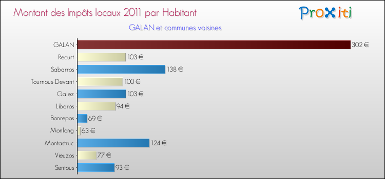 Montant des impôts locaux par Habitant pour GALAN et les communes proches Comparaison des impôts locaux par habitant pour GALAN et les communes voisines