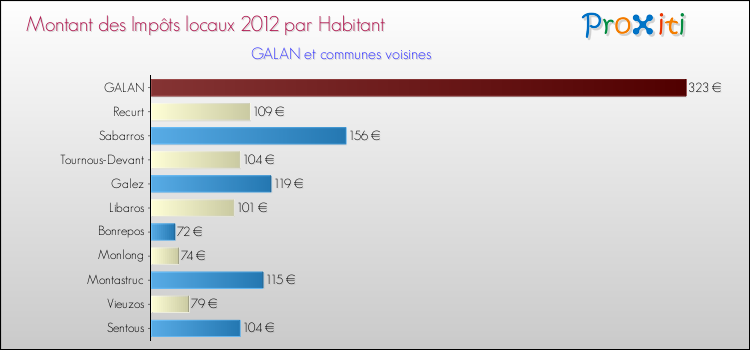 Montant des impôts locaux par Habitant pour GALAN et les communes proches Comparaison des impôts locaux par habitant pour GALAN et les communes voisines