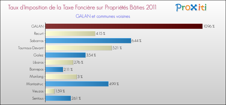 Taux d'imposition de la taxe foncière sur le bati 2011 pour GALAN et les communes proches Comparaison des taux d'imposition de la taxe foncière sur le bati 2011 pour GALAN et les communes voisines
