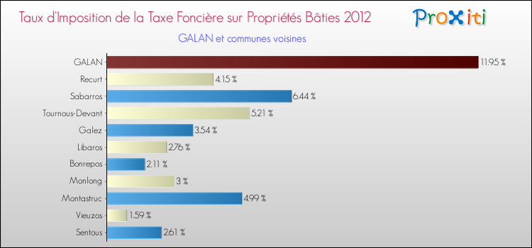 Taux d'imposition de la taxe foncière sur le bati 2012 pour GALAN et les communes proches Comparaison des taux d'imposition de la taxe foncière sur le bati 2012 pour GALAN et les communes voisines