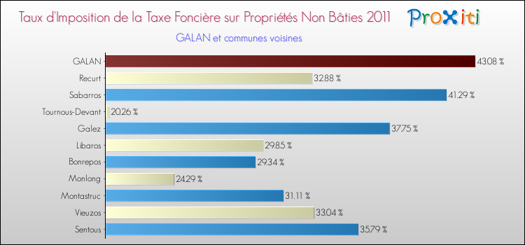 Taux d'imposition de la taxe foncière sur les immeubles et terrains non batis 2011 pour GALAN et les communes proches Comparaison des taux d'imposition de la taxe foncière sur les immeubles et terrains non batis 2011 pour GALAN et les communes voisines