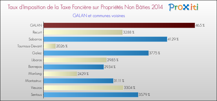 Taux d'imposition de la taxe foncière sur les immeubles et terrains non batis 2014 pour GALAN et les communes proches Comparaison des taux d'imposition de la taxe foncière sur les immeubles et terrains non batis 2014 pour GALAN et les communes voisines