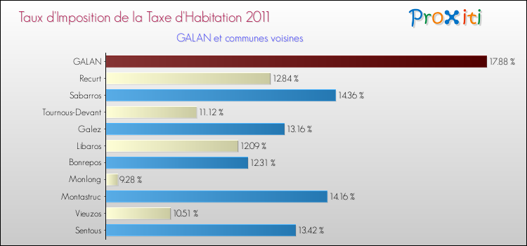 Taux d'imposition de la taxe d'habitation 2011 pour GALAN et les communes proches Comparaison des taux d'imposition de la taxe d'habitation 2011 pour GALAN et les communes voisines