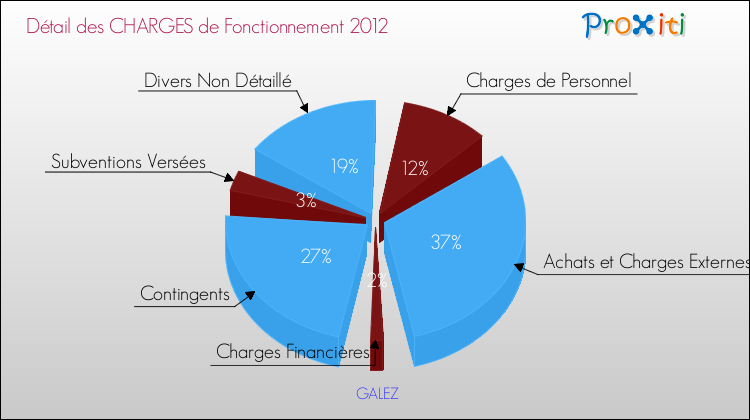 Décomposition des Charges de Fonctionnement 2012 de la commune de GALEZ Charges de Fonctionnement 2012 pour la commune de GALEZ