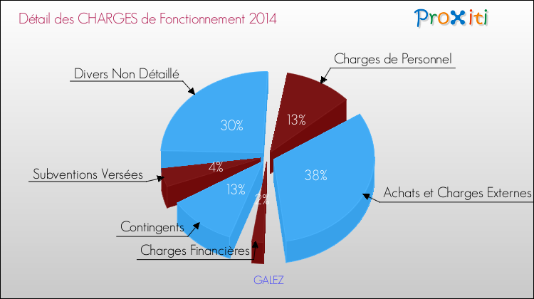 Décomposition des Charges de Fonctionnement 2014 de la commune de GALEZ Charges de Fonctionnement 2014 pour la commune de GALEZ