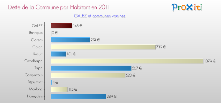Dette par habitant de la commune en 2011 pour GALEZ et les communes proches Comparaison de la dette par habitant de la commune en 2011 pour GALEZ et les communes voisines