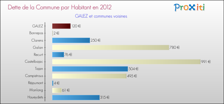 Dette par habitant de la commune en 2012 pour GALEZ et les communes proches Comparaison de la dette par habitant de la commune en 2012 pour GALEZ et les communes voisines