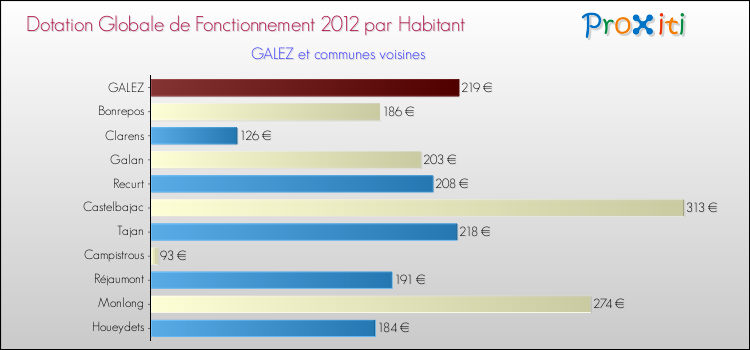 Montant des dotations globales de fonctionnement DGF par Habitant pour GALEZ et les communes proches Comparaison des des dotations globales de fonctionnement DGF par habitant pour GALEZ et les communes voisines