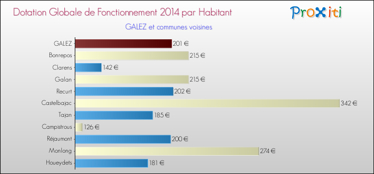 Montant des dotations globales de fonctionnement DGF par Habitant pour GALEZ et les communes proches en 2014. Comparaison des des dotations globales de fonctionnement DGF par habitant pour GALEZ et les communes voisines en 2014.