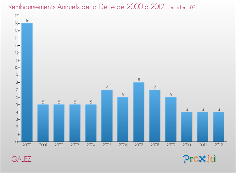 Evolution de l'annuité de la dette pour la commune de GALEZ de 2000 à 2012 Annuités de la dette pour GALEZ de 2000 à 2012