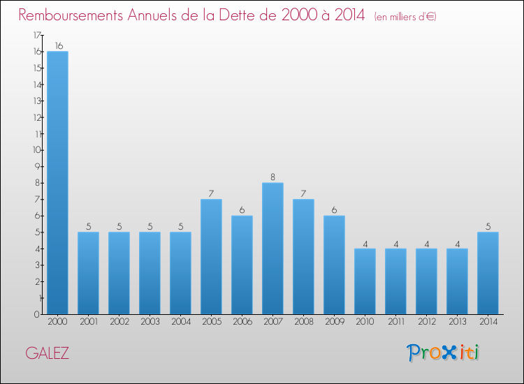 Evolution de l'annuité de la dette pour la commune de GALEZ de 2000 à 2014 Annuités de la dette pour GALEZ de 2000 à 2014
