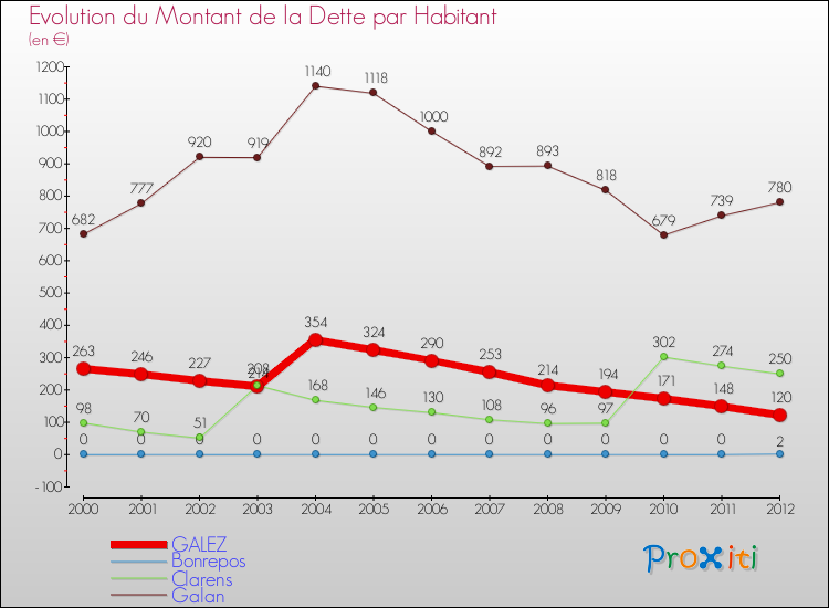 Evolution de la dette par habitant pour la commune de GALEZ et les communes proches de 2000 à 2012 Comparaison de la dette par habitant pour GALEZ et les communes voisines de 2000 à 2012