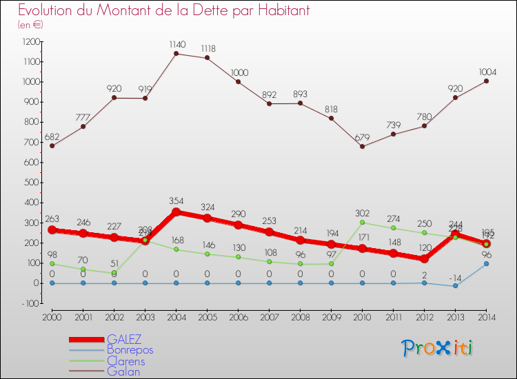 Evolution de la dette par habitant pour la commune de GALEZ et les communes proches de 2000 à 2014 Comparaison de la dette par habitant pour GALEZ et les communes voisines de 2000 à 2014