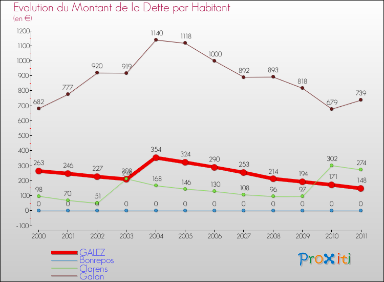 Evolution de la dette par habitant pour la commune de GALEZ et les communes proches Comparaison de la dette par habitant pour GALEZ et les communes voisines