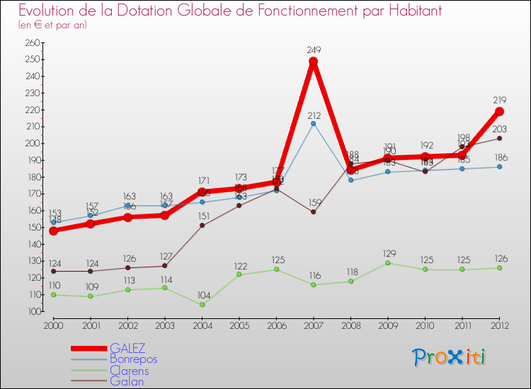 Evolution et montant de la dotation globale de fonctionnement par Habitant pour GALEZ et les communes proches Comparaison des dotations globales de fonctionnement par habitant pour GALEZ et les communes voisines