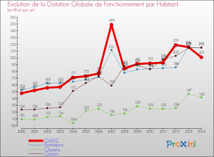 Evolution et montant de la dotation globale de fonctionnement par Habitant pour GALEZ et les communes proches de 2000 à 2014. Comparaison des dotations globales de fonctionnement par habitant pour GALEZ et les communes voisines de 2000 à 2014.